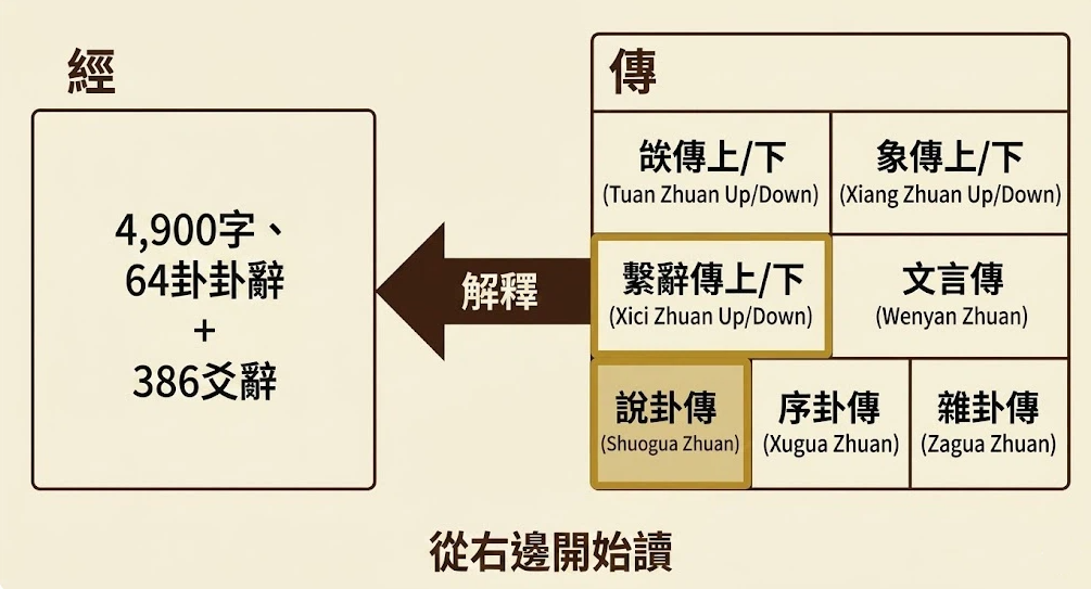 易經入門與總論是一套將古典哲學文本轉化為結構化知識架構的專業導航系統。本圖表嚴謹展示經與傳之解譯傳導鏈路,將 4,900 字核心數據庫與十翼解碼模組進行對照。以生命數據科學視角徹底破除迷信渲染,為您建立精確的學術評估標準,提供最具邏輯依據的入門查詢輔助模型。