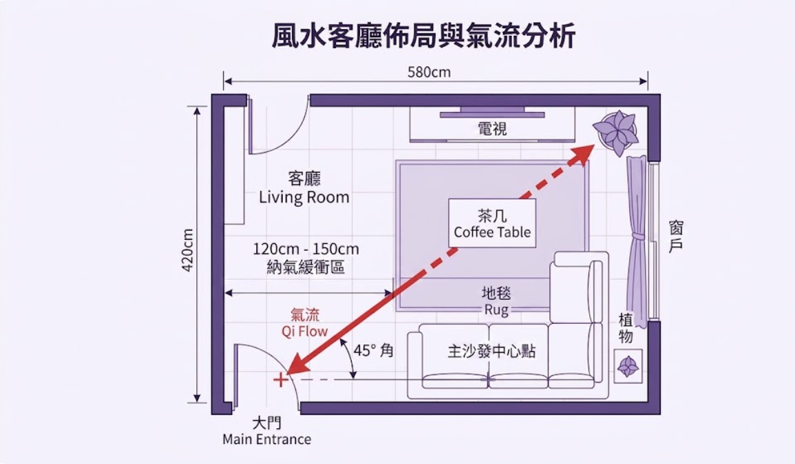 一張客廳風水平面測量圖,詳細標示出大門入口處的 120-150cm 納氣緩衝區,以及氣流呈 45 度角斜向匯聚至對角線植物明財位的動態分析。