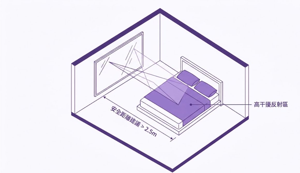 一張臥室風水 3D 透視圖,展示在床鋪對面的牆上掛有鏡子,光線反射在床尾形成「高干擾反射區」,並標註建議的安全距離大於 2.5 米。