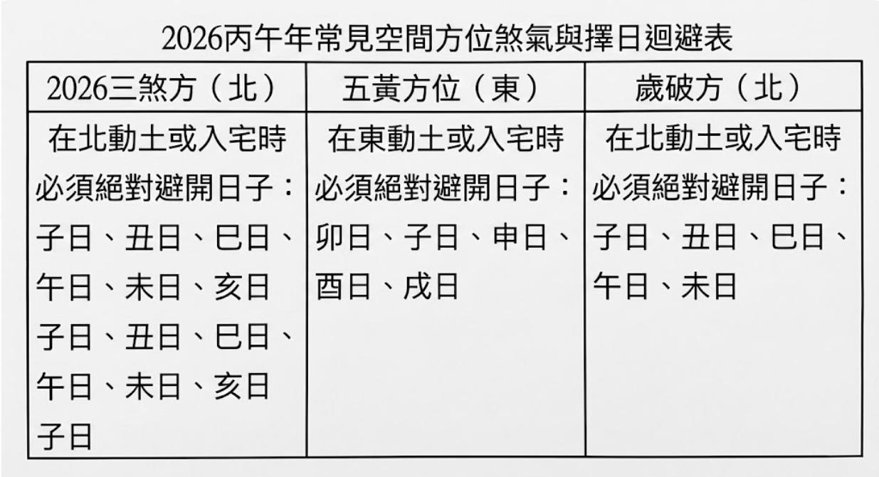 一張 2026 丙午年常見空間方位煞氣與擇日迴避表,詳細列出在三煞方(北)、五黃方位(東)及歲破方(北)進行動土或入宅時必須避開的特定日辰。