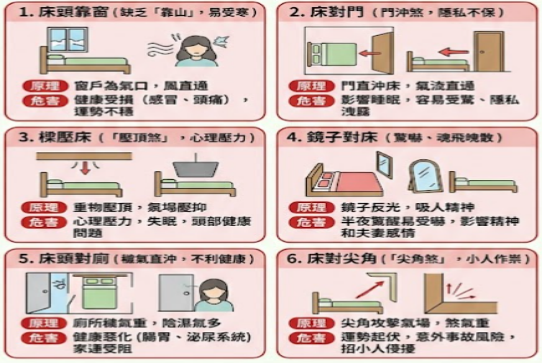 一張臥室床位擺放風水圖解,詳細剖析床頭靠窗、床對門、樑壓床、鏡子對床、床頭對廁與床對尖角等六大常見形煞禁忌及其潛在危害。