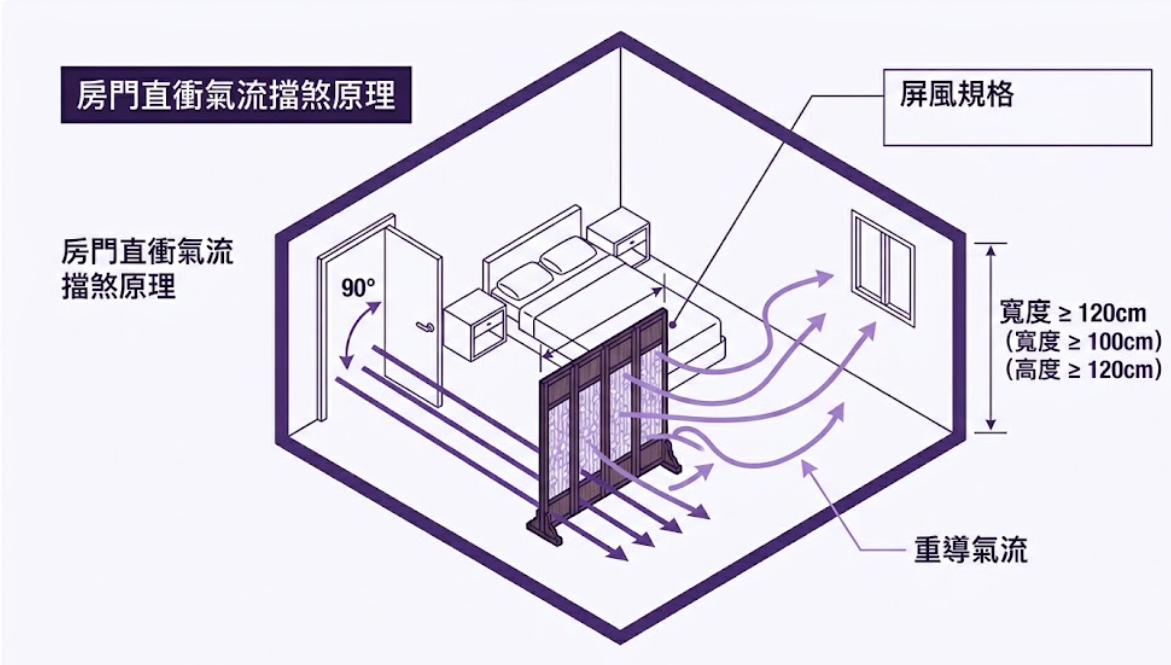 一張臥室風水 3D 透視圖,展示如何利用特定規格的屏風阻擋房門直衝床鋪的氣流,將強烈直射的理氣轉化為溫和的「重導氣流」,並標註屏風寬度與高度的實務測量標準。