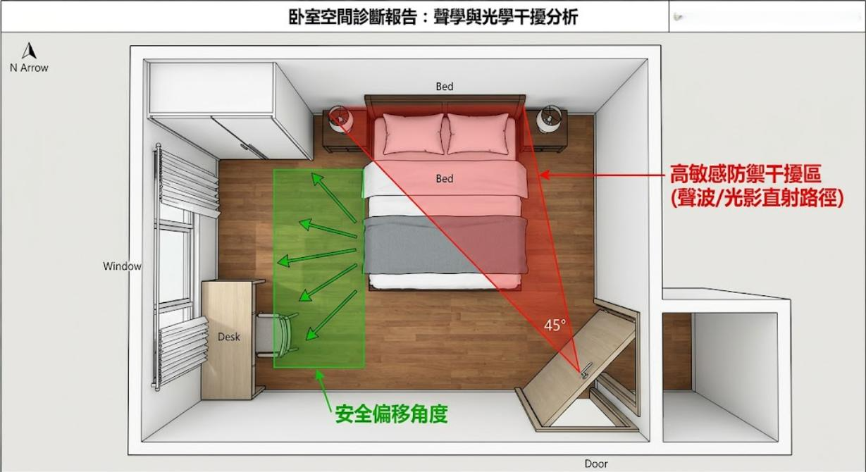 一張臥室空間診斷平面圖,展示房門開啟時產生的紅色「高敏感防禦干擾區(聲波/光影直射路徑)」覆蓋床頭,並標註綠色的「安全偏移角度」區塊作為家具擺設的優化建議。