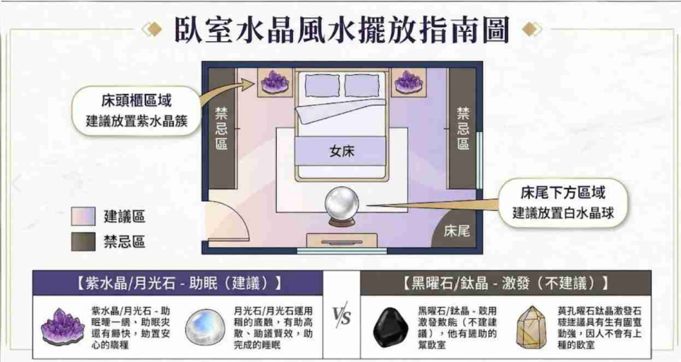 一張臥室水晶風水擺放指南圖,展示床頭櫃適合放置紫水晶簇助眠,床尾適合擺放白水晶球,並對比說明臥室內應避免擺放黑曜石與鈦晶等能量激發型水晶。