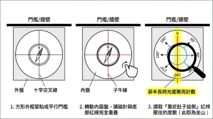 風水羅盤測量步驟是指透過特定操作流程以獲取陽宅精準坐向與理氣方位的一套標準化技術。本教學圖解詳細拆解羅盤看針的三大關鍵:首先將外盤方形外框緊貼或平行門檻,接著轉動內盤讓磁針與底部的紅線子午線完全重疊,最後準確讀取靠近肚子這側紅線所壓住的度數確保精準。