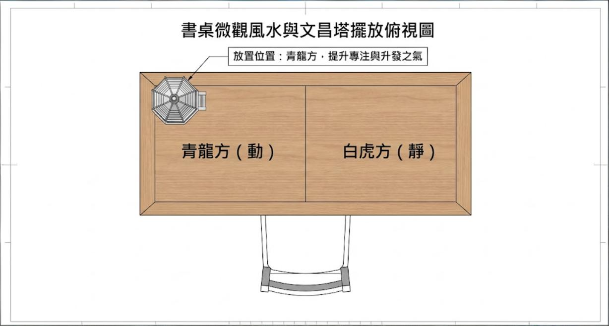 一張「書桌微觀風水與文昌塔擺放俯視圖」,將桌面劃分為左側的「青龍方(動)」與右側的「白虎方(靜)」。圖中明確標示將文昌塔佈局於左上角的青龍方,藉以激發動能,提升學習與工作時的專注力與升發之氣。