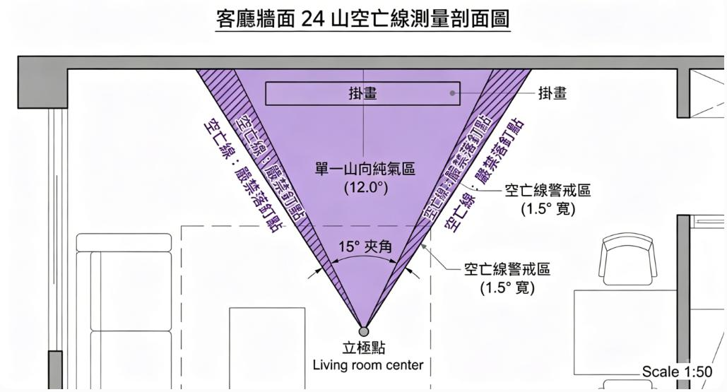 一張客廳牆面 24 山空亡線測量剖面圖,展示由立極點延伸的 15 度夾角中,掛畫落釘必須避開兩側 1.5 度寬的空亡線警戒區,確保釘點落於單一山向純氣區內。