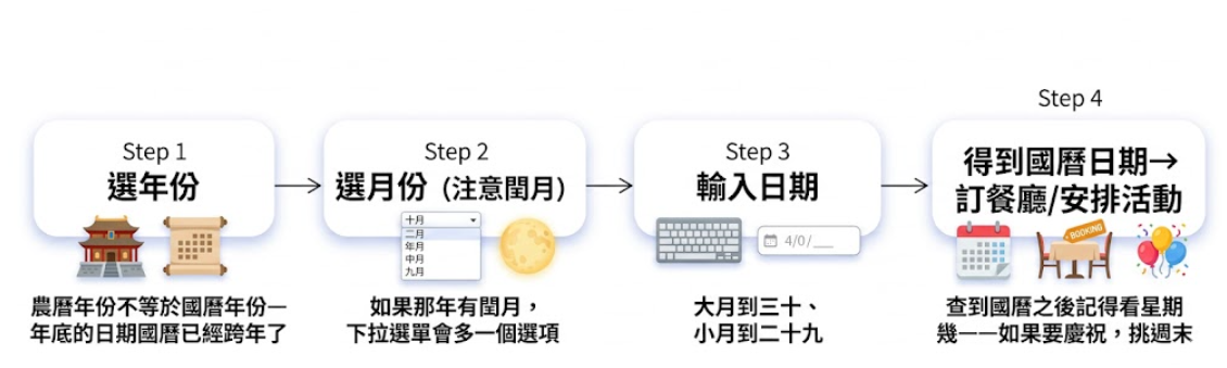 「農曆換算國曆四步驟教學圖」的視覺化流程圖。這張圖表清楚示範了如何輕鬆進行日期的轉換，以利安排生日或聚餐等慶祝活動。畫面由左至右分為四個步驟：Step 1「選年份」，特別提醒農曆與國曆年份不完全相同，年底容易遇上跨年落差；Step 2「選月份（注意閏月）」，指出若逢閏月下拉選單會多一個對應選項；Step 3「輸入日期」，標示了農曆大月到三十、小月到二十九的天數差異；Step 4「得到國曆日期 → 訂餐廳/安排活動」，貼心提醒查到國曆後記得確認是星期幾，方便挑選週末。這張圖解完美拆解了萬年曆農曆換算的流程，幫助使用者避開地雷，精準完成農曆轉國曆。