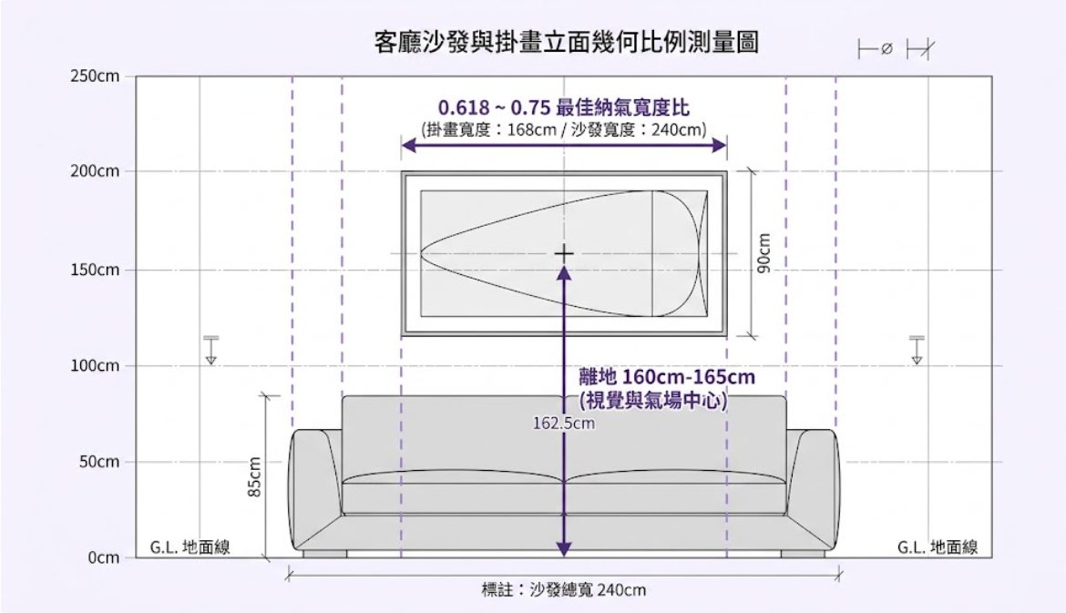 一張客廳沙發與掛畫立面幾何比例測量圖,詳細標示了 0.618 至 0.75 的最佳納氣寬度比,以及離地 160 至 165 公分的視覺與氣場中心點。