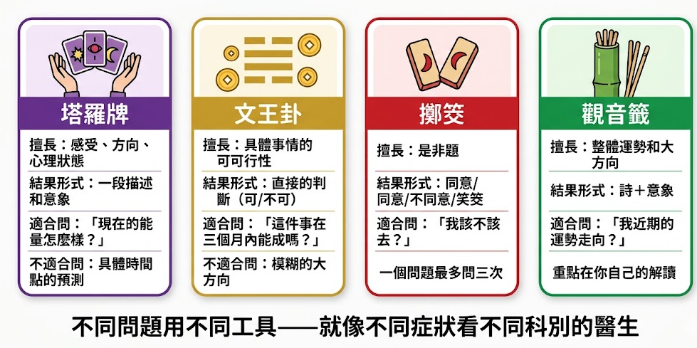 線上占卜平臺是一款將多種隨機採樣工具進行模組化整合的專業決策支持系統。本圖表嚴謹展示塔羅、文王卦、擲筊與觀音籤在擅長維度、輸出形式上的分流路徑。以生命數據科學視角徹底破除混淆盲區，為您建立精確的工具適配標準，提供最具邏輯依據的線上占卜平臺查詢與導航模型。