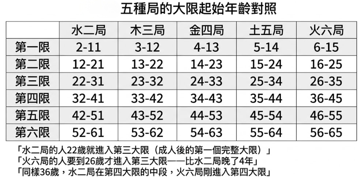 ### 圖片標題 (Title) **紫微鬥數五行局大限起始年齡對照表** --- ### 替代文本 (ALT Text) 一張**紫微鬥數五行局**的大限起始年齡對照表，詳細展示了**水二局**、**木三局**、金四局、土五局和**火六局**從第一限到第六限的對應年齡段，並舉例對比了水二局與火六局進入不同大限的時間差異。