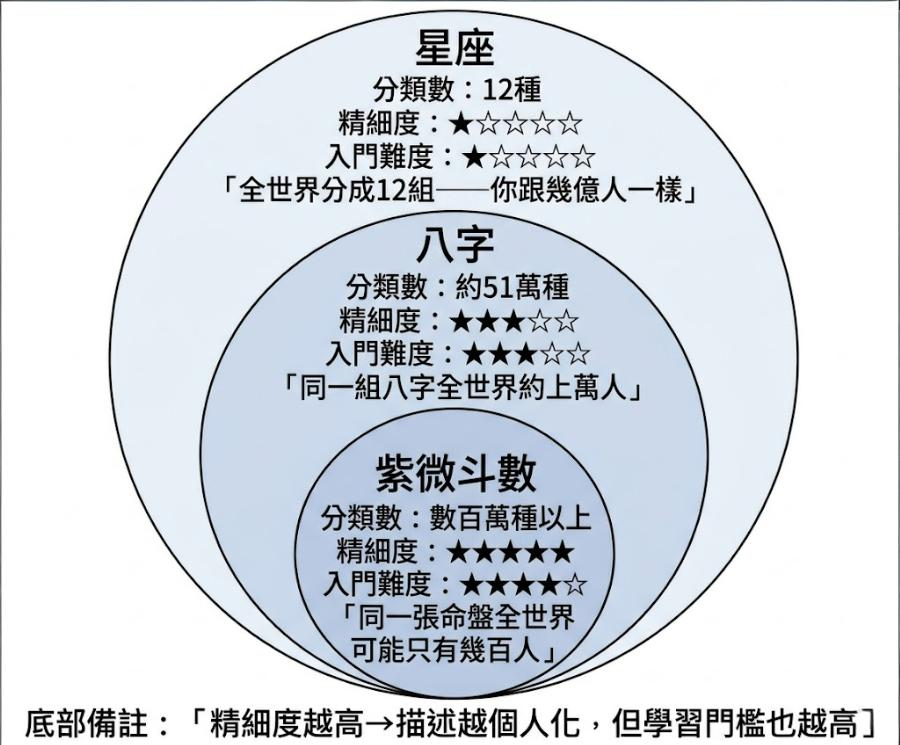 一張專為紫微斗數入門設計的同心圓對比圖,由外至內理性分析星座(12種分類)、八字(約51萬種)與紫微斗數(數百萬種以上)在精細度、分類數量與學習入門難度上的具體差異。