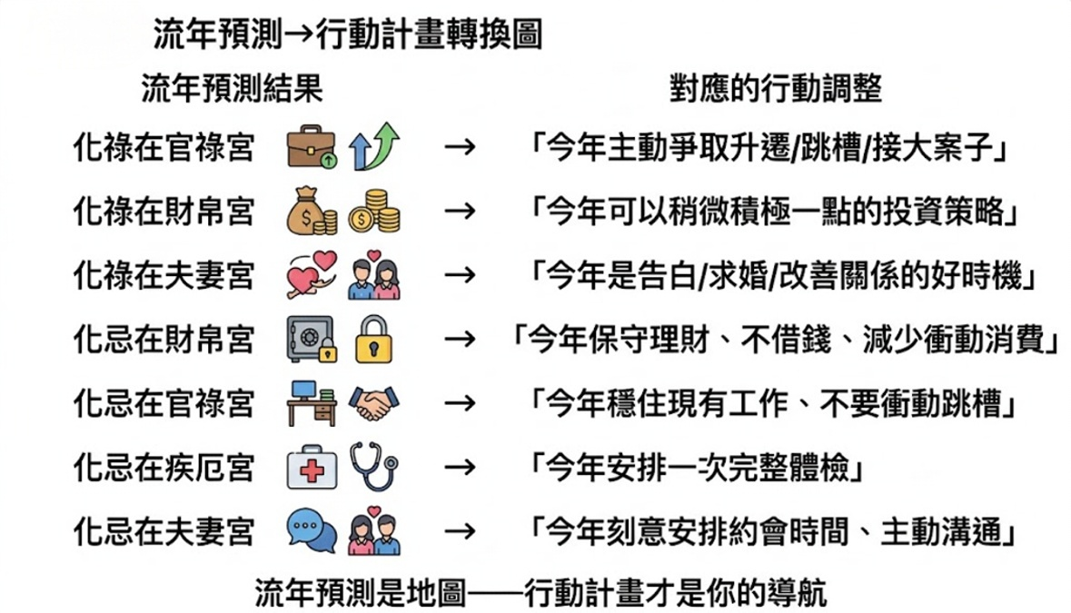 「流年預測與行動計畫轉換圖」。圖表以SOP對照形式解答了流年是什麼與流年怎麼看，將紫微預測精準轉化為具體的決策指南。圖中列舉七大情境：例如「化祿在官祿宮」對應主動爭取升遷，「化忌在財帛宮」對應保守理財。此圖能幫助讀者跳脫傳統命格怎麼看的框架，將2026流年運勢直接落地為行動方案。底部標語總結核心邏輯：「流年預測是地圖——行動計畫才是你的導航」。