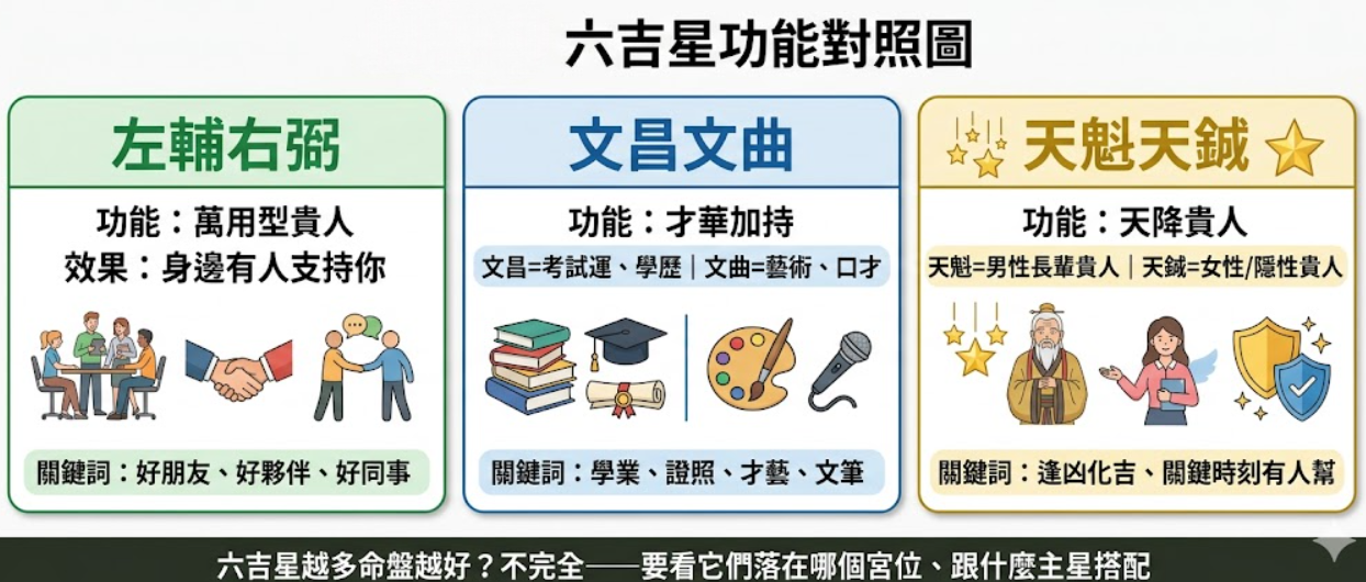 「六吉星功能對照圖」教學圖表。畫面將六吉星分為三大類：綠色框的「左輔右弼」象徵萬用型貴人與好夥伴；藍色框的「文昌文曲」專注於學業、才華與證照加持；金色框的「天魁天鉞」則代表關鍵時刻的天降貴人。此圖表不僅說明吉星配置，更提醒讀者在解讀命盤時，應同時考量吉星與紅鸞星、天喜星的桃花能量，以及擎羊陀羅等煞星的干擾程度，才能做出精準的命格判斷。
