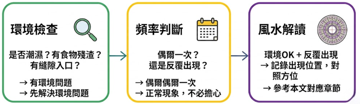 「動物徵兆判讀三步驟」視覺化流程圖。許多人在遇到居家蟲害（例如急著搜尋家裡出現馬陸風水代表什麼）時容易過度恐慌，這張圖表提供了結合環境科學與命理的客觀判讀邏輯。圖表由左至右分為三階段：第一步為綠色的「環境檢查」，提醒先確認是否潮濕、有食物殘渣或縫隙入口，優先解決環境問題；第二步為黃色的「頻率判斷」，若只是偶爾出現屬正常現象，不必擔心；當環境OK且動物反覆出現時，才進入第三步紫色的「風水解讀」，此時需記錄出現位置並對照方位來查閱風水含義。遵循此流程能幫助讀者理性看待居家異相，避免盲目迷信。