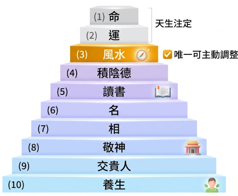 「一命二運三風水」十大命理要素階梯圖解。這張圖表直觀地展示了傳統風水學與個人命運的底層邏輯關係：階梯最頂端的「(1) 命」與「(2) 運」被合併標示為「天生注定」；而排名第三、以橘黃色特別醒目標示的「(3) 風水」，則附帶指南針圖示並被標註為「唯一可主動調整」的關鍵變數。這完美解釋了為何人們會優先透過優化居家風水（也就是陽宅風水），來作為突破先天命格限制的有效手段。圖表下方並依序完整列出了後天造命的其他七個階層：(4) 積陰德、(5) 讀書、(6) 名、(7) 相、(8) 敬神、(9) 交貴人、(10) 養生。
