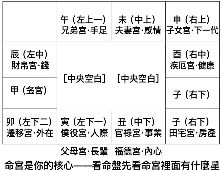 「紫微斗數十二宮位圖解」的視覺化教學圖片。這張圖表以簡單的矩陣展示了紫微排盤的基礎架構，幫助讀者快速看懂自己的命盤。圖中詳細標示了紫微命盤十二宮位對應的地支與白話意義，例如「辰：財帛宮·錢」、「未：夫妻宮·感情」、「丑：官祿宮·事業」等。圖片最下方更特別點出紫微鬥數命盤的解讀核心心法：「命宮是你的核心——看命盤先看命宮裡面有什麼星」。這是一張非常適合作為新手在使用紫微鬥數線上排盤工具，或進行紫微鬥數排盤後，用來對照查閱各宮位基本定義的入門指南。