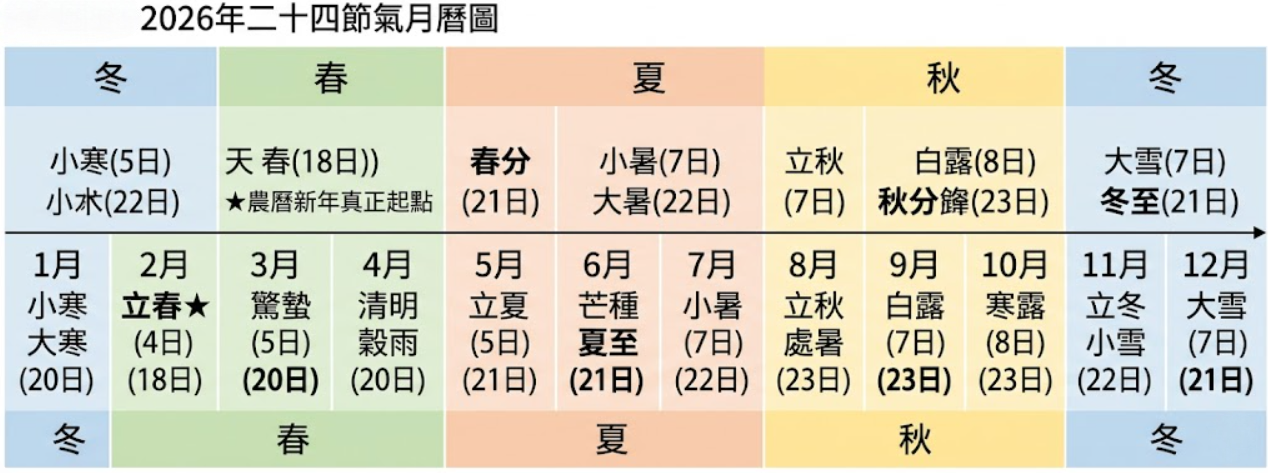 「2026年二十四節氣月曆圖」的視覺化教學圖解。這張橫向時間軸清楚劃分了冬、春、夏、秋四個季節與1到12個月份的節氣落點。圖表中最核心的知識點在於2月份特別用星號標註了「立春（4日）」，並於上方文字特別強調這是「農曆新年真正起點」，藉此導正大眾對於生肖與流年切換的常見誤區。此外，圖表同時清晰標示了小寒、大寒、驚蟄、清明、春分(21日)、夏至(21日)、秋分(23日)、冬至(21日)等24個重要節氣的具體日期與分佈，是每年規劃風水佈局、養生與擇日的必備參考圖表。