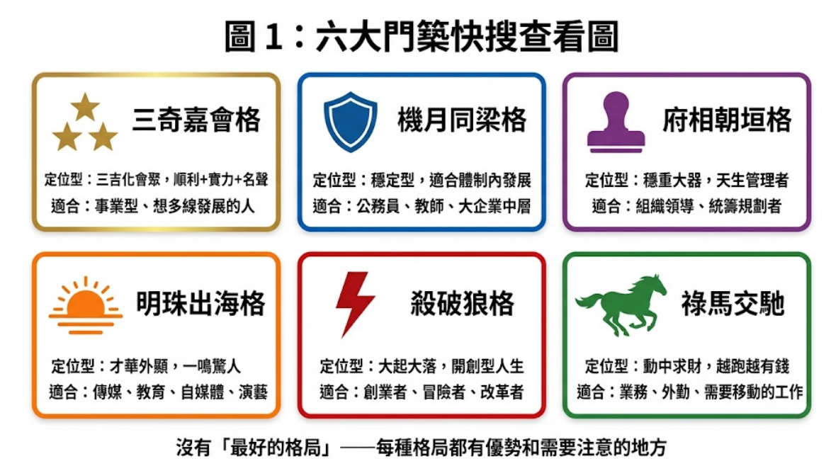 「六大格局快搜查看圖」的視覺化資訊卡片。圖表以現代簡約風格，幫助讀者快速對標個人職涯潛力：包含三奇吉化匯聚的三奇嘉會格、適合體制內發展的機月同梁格、具備管理者特質的府相朝垣格、才華一鳴驚人的明珠出海格，以及具備開創性格的殺破狼命格（圖示為殺破狼格）與動中求財的祿馬交馳。底部文字強調「沒有最好的格局，每種都有獨特優勢」，傳達客觀實用的命盤解析觀念。