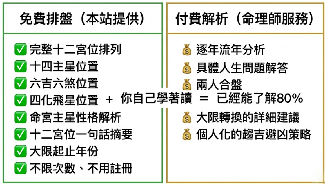 「免費排盤與付費解析服務比較圖」的視覺化圖解。圖表左側詳列了本站提供的免費紫微命盤核心功能，打勾項目包含：完整十二宮位排列、十四主星位置、六吉六煞位置、四化飛星位置、命宮主星性格解析、十二宮位一句話摘要、大限起止年份，且主打不限次數、不用註冊，完全滿足大眾對紫微鬥數排盤免費與紫微鬥數命盤免費的基礎需求。右側則列出命理師付費解析的專屬服務，如：逐年流年分析、具體人生問題解答、兩人合盤、大限轉換的詳細建議與個人化的趨吉避凶策略。圖表中央特別用等式強調了一個核心觀念：「四化飛星位置 + 你自己學著讀 = 已經能了解80%」。鼓勵讀者善用優質的免費命盤與紫微命盤免費資源，不需過度依賴坊間零碎的紫微鬥數免費算，就能自行完成基礎的紫微命盤免費解析。