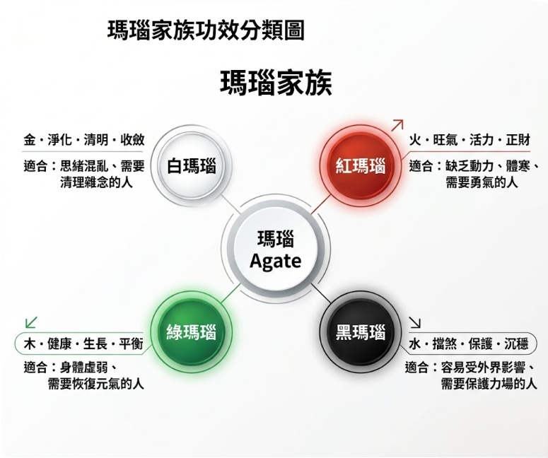 「瑪瑙家族功效分類圖」的視覺化教學圖解。在查閱天然礦石百科時，許多人常會同時比較海藍寶功效、青金石功效、朱砂功效、綠松石功效或紫龍晶功效，但這張圖表特別聚焦於五行應用最廣泛的瑪瑙功效。圖中詳細列出了瑪瑙家族的四大分類與適用對象：左上屬金的「白瑪瑙」主淨化與清明（適合思緒混亂者）；右上屬火的「紅瑪瑙功效」主旺氣、活力與正財（適合缺乏動力、體寒需要勇氣的人）；左下屬木的「綠瑪瑙」主健康與生長平衡（適合身體虛弱需恢復元氣者）；右下屬水的「黑瑪瑙」主擋煞保護與沉穩（適合易受外界影響、需要保護力場的人）。這張圖解能幫助新手精準挑選最適合自己能量的瑪瑙。