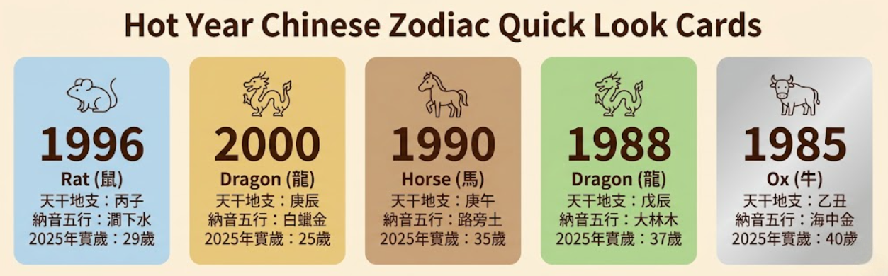 一張實用的生肖查詢圖卡,詳細列出1996年生肖及各年份生肖(如1985、1988、1990與2000年)的天干地支與五行,方便使用者快速推算生肖年齡(以2025年實歲為例),並做為今年生肖資訊的參考對照。