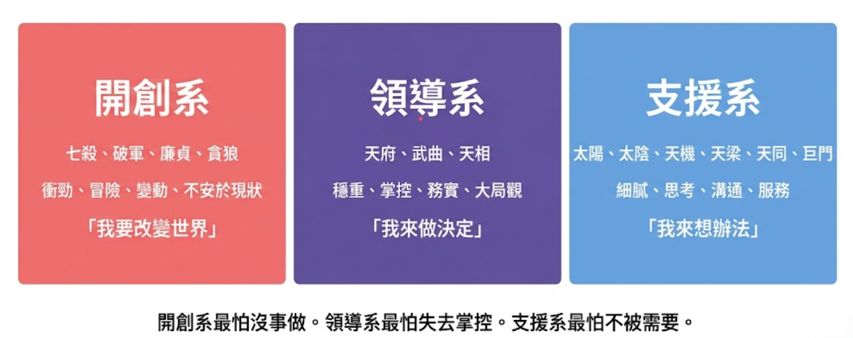 現代化紫微主星性格分類資訊卡。畫面以紅、紫、藍三種俐落色塊劃分三大體系：強調冒險與變動的開創系（含廉貞、貪狼、七殺、破軍）；重視穩重與大局觀的領導系（含天府、武曲、天相）；以及主打細膩思考與溝通服務的支援系（含太陽、太陰、天機、天梁、天同、巨門）。圖表最下方精準總結了「開創系怕沒事做、領導系怕失控、支援系怕不被需要」的深層心理恐懼，幫助讀者快速完成職場與性格對標。
