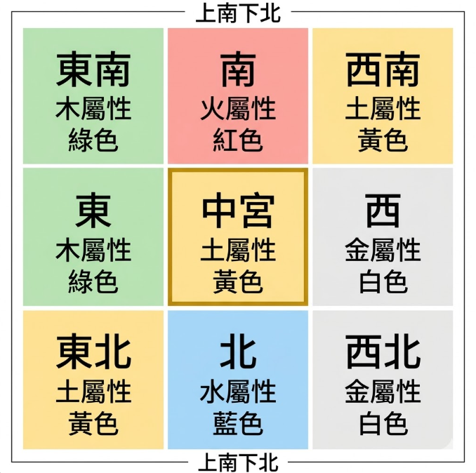 「九宮方位五行與顏色對照圖」的視覺化 SaaS 風格圖解。畫面採用命理學標準的「上南下北」極簡九宮格設計，清晰標示了八個方位與中宮的五行屬性及代表色（例如：南/火屬性/紅色、北/水屬性/藍色、中宮/土屬性/黃色）。這張圖表是命理佈局的絕佳輔助工具，當使用者在查詢四化表、運用四化口訣解析天干四化與生年四化時，若發現化忌星落入特定宮位，便可直接對照此圖表的五行能量，進行空間風水的調和與補救。對於進階學習飛星四化，以及想要全盤掌握四化動態流向的讀者而言，是不可或缺的實用指南。