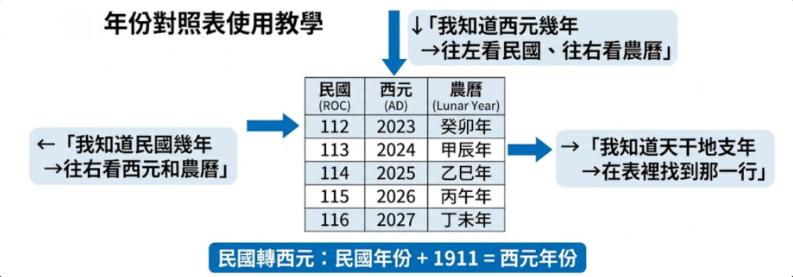 「2026年1月國曆農曆對照表」視覺化圖解。畫面以單月表格清晰呈現了 2026年農曆 的詳細資訊，包含國曆與農曆日期的精準對照、每日的天干地支（如丙午年、庚子月、甲辰日），以及一月份的重要節氣（小寒與大寒）。本圖為跨年代曆法大百科系列精選圖表，如果您正在整理家族族譜、查詢長輩舊戶籍資料或換算過去的農曆生日，本指南中亦完整收錄了 1960年農曆國曆對照表、1965年農曆國曆對照表 與 1985年農曆國曆對照表，幫助您輕鬆完成跨年代的精準曆法換算。