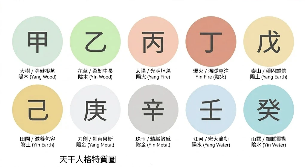 八字主星天干特質是一套將十組隱性時間字元轉化為個體先天人格原型與防禦傾向的專業分析系統。本圖表嚴謹展示十天干之五行物理波譜與行為特徵雙行對照面板。以生命數據科學視角破除混淆盲區,建立精確評估標準。