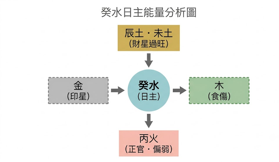 八字主星癸水日主能量分析是一套基於主體變數進行能量代償與風險控制的動態導航系統。本圖表嚴謹展示中央癸水日主與金水、火土四大十神向量通道的四向控制路徑。以生命數據科學視角破除盲目認命盲區。