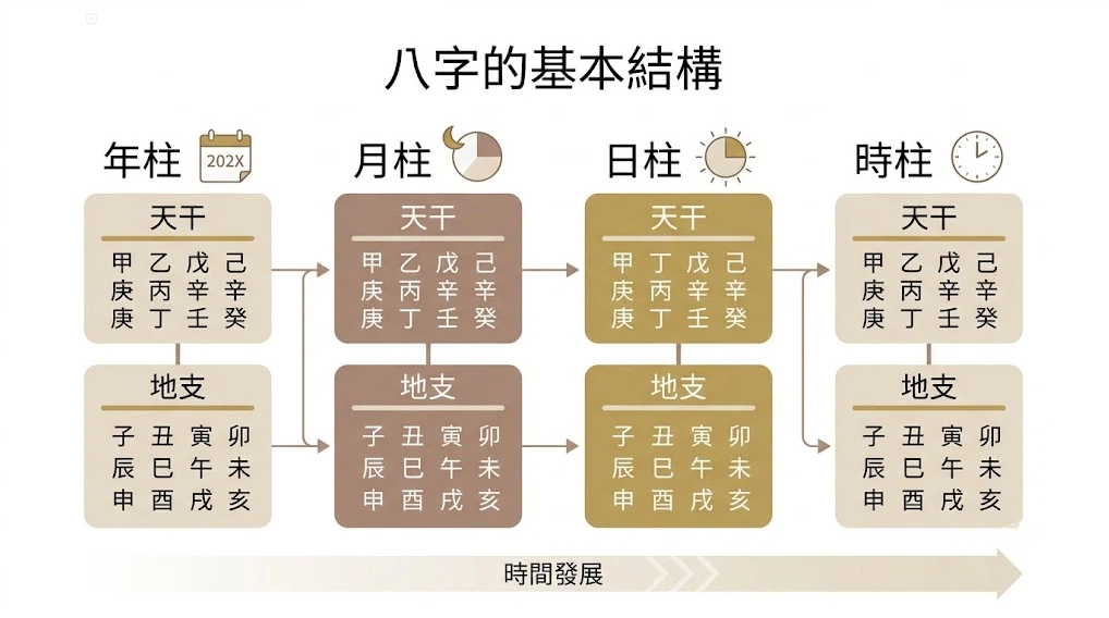 八字命盤解析結構是一套將個體出生時間進行分層抽樣與並行編碼的專業分析系統。本圖表嚴謹展示年、月、日、時四柱之天干與地支離散變量矩陣。以生命數據科學視角建立精確適配標準，提供最理性的網頁導航。