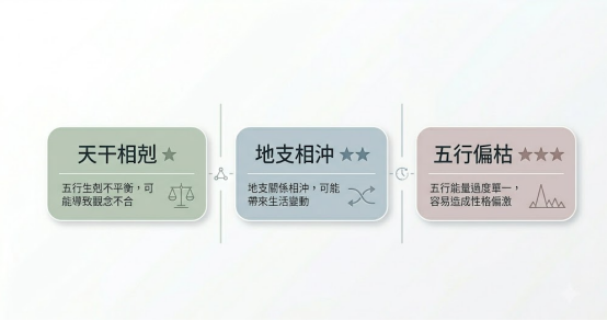 八字不合嚴重程度是一套決定關係摩擦等級與風控干預優先級的階梯式速查對照表。本圖表平行展示天干相剋、地支相沖與五行偏枯三組數據卡片的風險星級與心理學標籤。以生命數據科學視角建立精確交付標準。