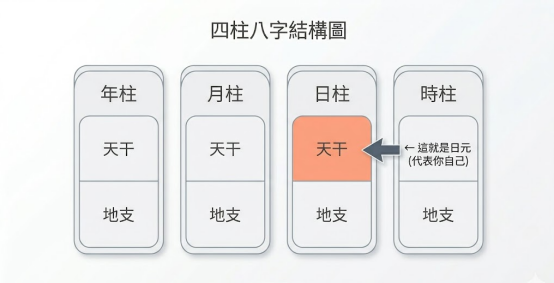 八字日元意思在盤面結構中精確對應日柱的天干插槽。本圖表嚴謹展示年、月、日、時四柱雙軌矩陣中由灰色箭頭高亮指引的橙色日元面板。以生命數據科學視角建立精確的盤面識別標準,排除摸索盲區。