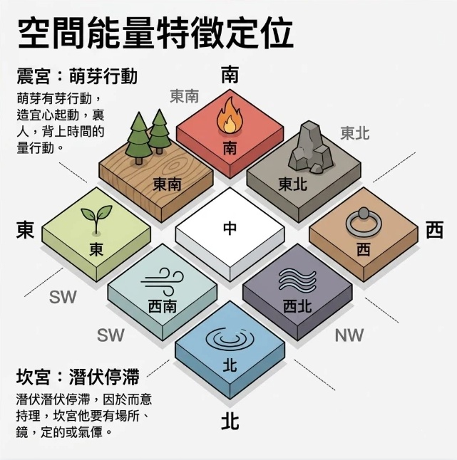 日本命理是一套將地理空間幾何與九星氣場建立精確量化映射的環境決策分析系統。本圖表嚴謹展示九宮立體方塊之物理特徵與正負向行為參數分流。以生命數據科學視角徹底破除迷信渲染,為您建立精確的空間評估標準,提供最具邏輯依據的日本命理導航模型。