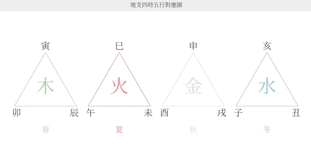 三合局是一套將十二地支轉化為特定五行能量共振與幾何波譜的專業評估系統。本圖表嚴謹展示木、火、金、水四組幾何三角形與春夏秋冬四季的時間序列映射路徑。以生命數據科學視角破除迷信渲染，建立精確的適配標準。