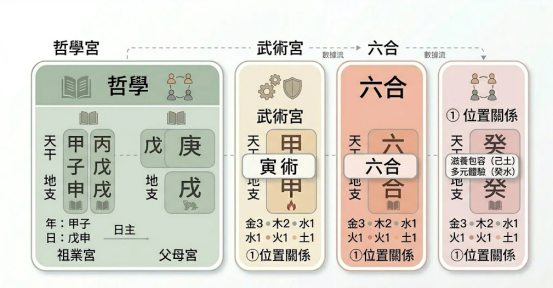 何謂六合在跨維度解碼中映射為個體不同心智版圖的數據流互聯。本圖表嚴謹展示哲學、武術、六合與位置關係四組並行數據面板的垂直干支插槽與行為變數。以生命數據科學視角建立精確的盤面識別標準。