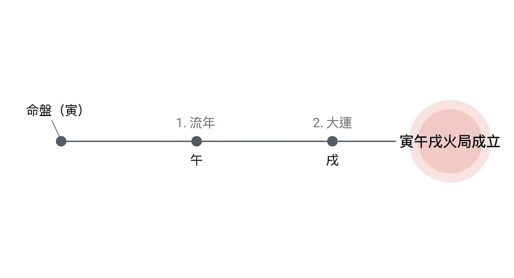 三合局動態催化是一套基於外部時間變數引發結構性突變與能量轉化的專業評估系統。本圖表嚴謹展示命盤寅、流年午與大運戌垂直交疊觸發「寅午戌火局成立」的線性路徑。以生命數據科學視角破除混淆盲區，提供最具邏輯的輔助模型。