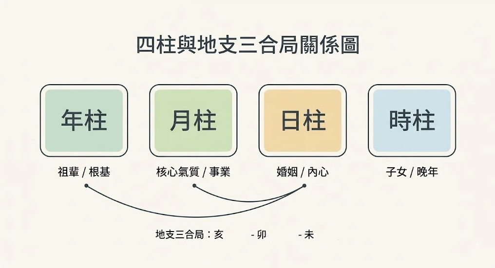 三合局四柱是一套將跨維度時間代碼映射為個體生命週期不同職能板塊營運效率的動態導航系統。本圖表嚴謹展示年柱、月柱、日柱、時柱與亥卯未木局的拓撲連動鏈路。以生命數據科學視角建立精確的實戰解盤交付標準。