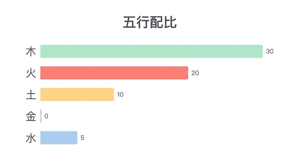八字基因五行配比是一套將干支代碼轉化為定量化物理屬性比重與心理熵值指標的專業評估系統。本圖表嚴謹展示木、火、土、金、水五大核心元素的水平統計長條圖。以生命數據科學視角破除模糊標籤，建立精確適配標準。