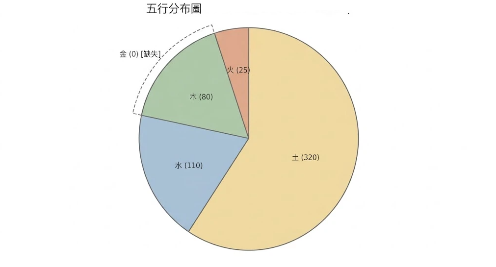 生辰八字五行分布圖是一套將時間序列字元轉化為定量化物理屬性比重與心理熵值指標的專業圓餅圖。本圖表嚴謹展示土、水、木、火、金之數據比例與缺失警訊。以生命數據科學視角破除模糊標籤，建立精確評估標準。