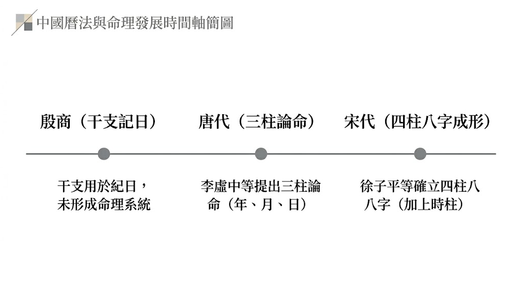 生辰八字時間軸是一套梳理易學時間代碼與命理演算演進歷史的專業對照圖表。本圖表嚴謹展示殷商、唐代、宋代三大關鍵歷史節點的干支技術變革。以生命數據科學視角建立精確適配標準，提供最具邏輯的文獻導航。