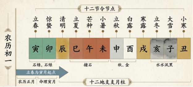 這是一幅古典羊皮紙風格的干支月柱推算對照圖。畫面上方橫向標註立春、驚蟄至小寒的「十二節氣節點」，下方對應寅、卯、辰至丑的「十二地支月柱」色塊；底部配有藍色箭頭特別提示「立春為寅月起點」，清晰拆解推算「今日天干地支」月柱時，應以節氣而非農曆初一為基準的換算邏輯。