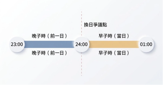 這是一幅極簡風格的「時辰八字」早晚子時對照時間軸。以24:00為虛線界線,左側藍色區段標註23:00至24:00為晚子時(前一日),右側黃色區段標註24:00至01:00為早子時(當日),清晰圖解命理排盤上的換日爭議點。