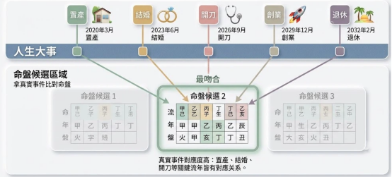 這是一幅針對「八字不知道時辰」的客觀驗證流程圖。上方列出置產、結婚、開刀、創業及退休等個人履歷時間軸,下方並列三個候選命盤,透過多條箭頭引導比對,展示如何挑選出與真實流年事件最吻合的命盤來補齊時柱。