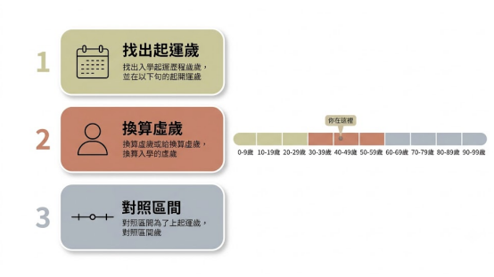 這是一幅極簡莫蘭迪風格的「大運意思」對照指南。左側清晰標示理解大運的三個步驟:1. 找出起運歲數、2. 換算虛歲、3. 對照區間;右側搭配一條彩色歲數時間軸,標註「你在這裡」定位目前所在大運(如40-49歲),直觀示範如何精準掌握個人的大運時間節奏。