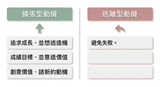 這是一幅極簡風格的「事業運八字」轉職動機對比圖。左側綠色卡片列出「擴張型動機」的核心特質,如追求成長、創造價值與創新動機;右側粉色卡片則列出「逃離型動機」如避免失敗等傾向,幫助讀者在分析事業運時檢視自身的換工作心態。