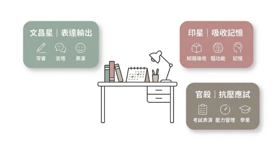 這是一幅極簡風格的「八字考試運」神煞與十神功能圖解。中央為放置書本與檯燈的書桌,四周配有三張色塊卡片:左上綠色卡片標註「文昌星(表達輸出)」、右上粉色卡片標註「印星(吸收記憶)」、右下灰色卡片標註「官殺(抗壓應試)」,清楚歸納各要素在學業與考試中的角色。