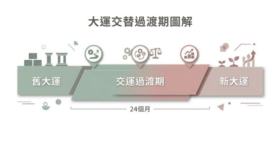 這是一幅極簡風格的「10年大運轉運起點」過渡期示意圖。以三段斜邊卡片連接舊大運、交運過渡期與新大運，中央特別標註「24個月」的交替時間區間，配有羅盤、齒輪與發芽植物等小圖標，清晰呈現舊運交接至新運起點的兩年緩衝過程。