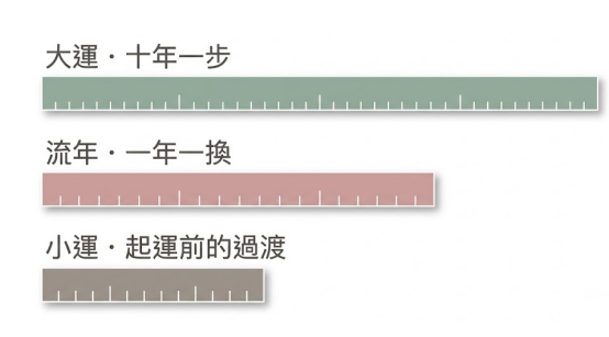 這是一幅極簡風格的「十年大運怎麼算」時間刻度對比圖。由上至下以三條不同長度與顏色的直尺形狀圖卡,清晰呈現大運(十年一步)、流年(一年一換)與小運(起運前的過渡)三者在時間跨度與運勢層級上的核心差異。